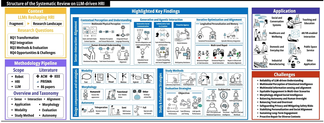Systematic Review Overview of LLM-driven HRI Research