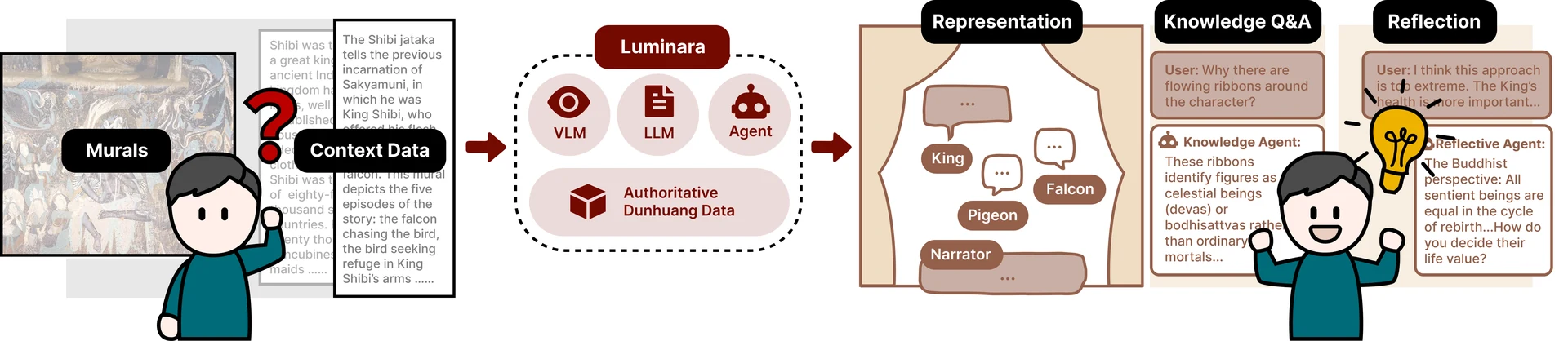 Luminara: Transforming Dunhuang Murals into Interactive Narratives through AI Analysis and Multi-Agent Generation