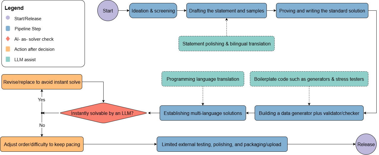 Problem setter workflow under LLMs